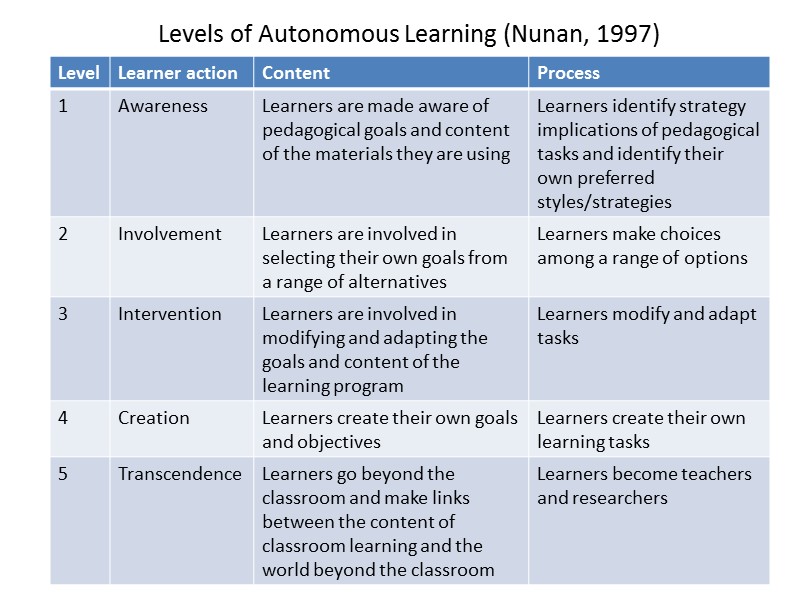 Levels of Autonomous Learning (Nunan, 1997)